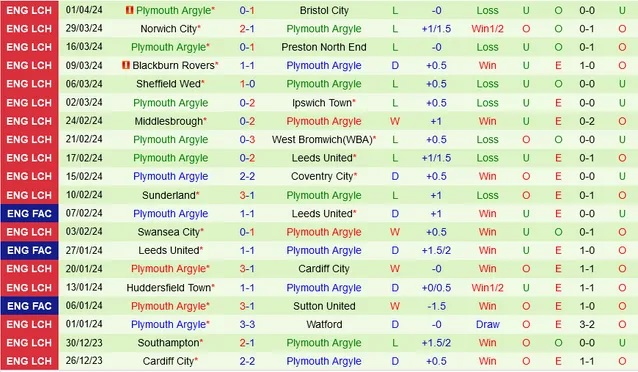 Nhận định Rotherham United vs Plymouth Argyle, 2h ngày 6/4 - Ảnh 2