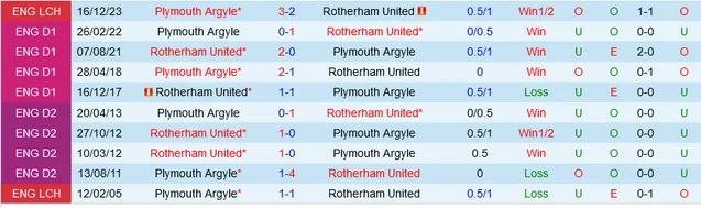 Nhận định Rotherham United vs Plymouth Argyle, 2h ngày 6/4 - Ảnh 3