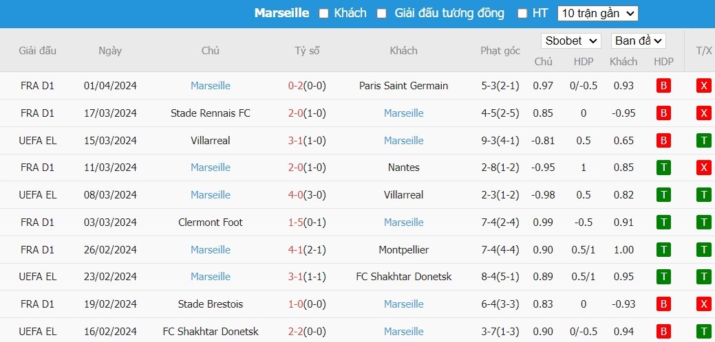 Soi kèo phạt góc Lille vs Marseille, 2h ngày 06/04 - Ảnh 3