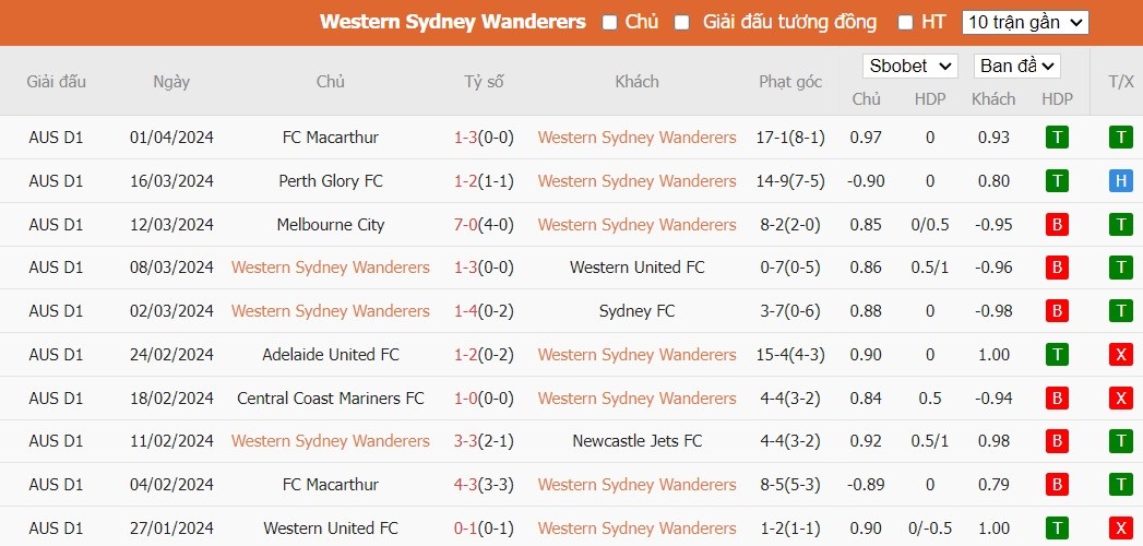 Soi kèo phạt góc Western Wanderers vs Brisbane Roar FC, 15h45 ngày 05/04 - Ảnh 2