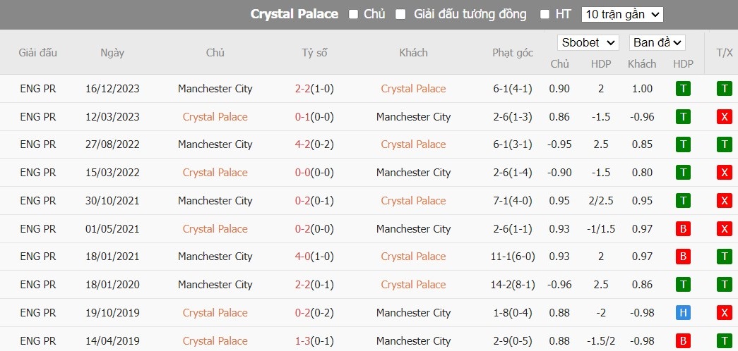 Kèo thẻ phạt ngon ăn Crystal Palace vs Man City, 18h30 ngày 06/04 - Ảnh 3