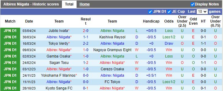 Nhận định Albirex Niigata vs Cerezo Osaka, 12h00 ngày 7/4 - Ảnh 1