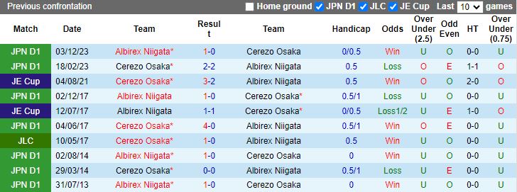 Nhận định Albirex Niigata vs Cerezo Osaka, 12h00 ngày 7/4 - Ảnh 3