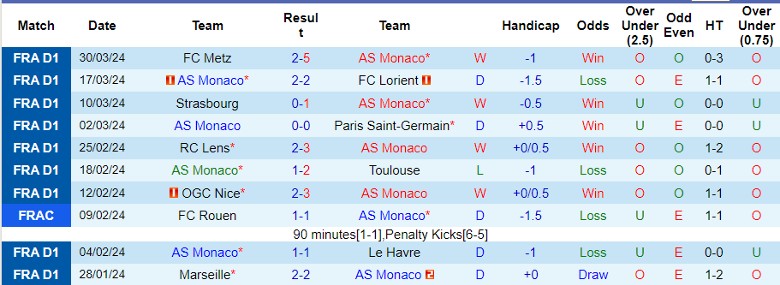 Nhận định AS Monaco vs Stade Rennes, 22h05 ngày 7/4 - Ảnh 2