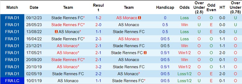 Nhận định AS Monaco vs Stade Rennes, 22h05 ngày 7/4 - Ảnh 3