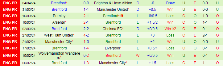 Nhận định Aston Villa vs Brentford, 21h00 ngày 6/4 - Ảnh 2