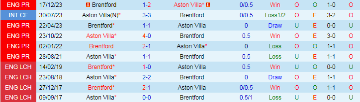 Nhận định Aston Villa vs Brentford, 21h00 ngày 6/4 - Ảnh 3