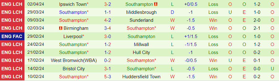 Nhận định Blackburn vs Southampton, 21h00 ngày 6/4 - Ảnh 1