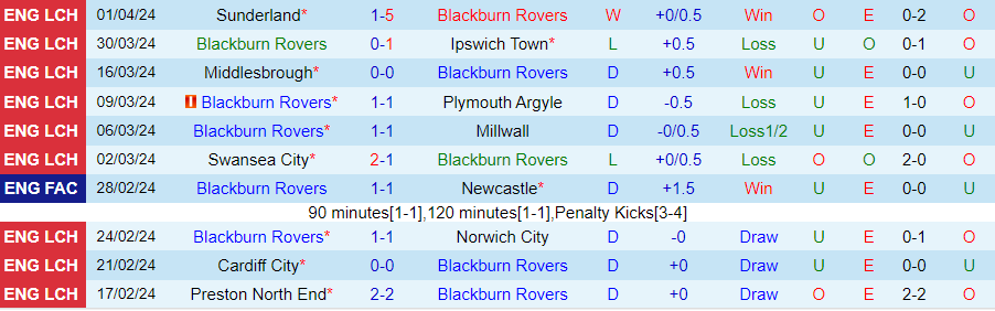 Nhận định Blackburn vs Southampton, 21h00 ngày 6/4 - Ảnh 2