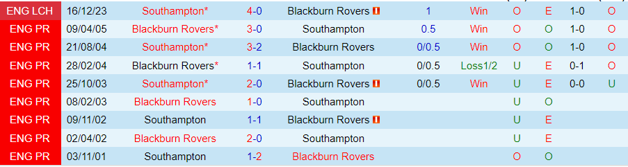 Nhận định Blackburn vs Southampton, 21h00 ngày 6/4 - Ảnh 3