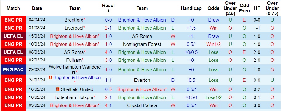 Nhận định Brighton vs Arsenal, 23h30 ngày 6/4 - Ảnh 1