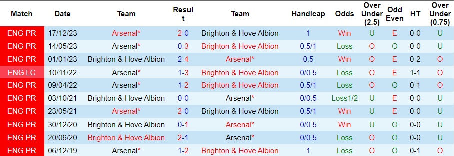 Nhận định Brighton vs Arsenal, 23h30 ngày 6/4 - Ảnh 3