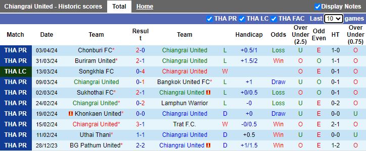 Nhận định Chiangrai United vs BG Pathum United, 18h00 ngày 6/4 - Ảnh 1