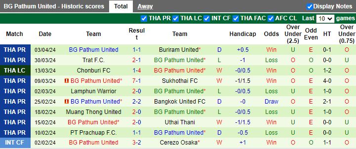 Nhận định Chiangrai United vs BG Pathum United, 18h00 ngày 6/4 - Ảnh 2