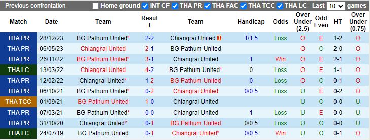 Nhận định Chiangrai United vs BG Pathum United, 18h00 ngày 6/4 - Ảnh 3