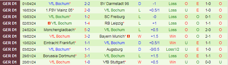 Nhận định FC Koln vs VfL Bochum, 20h30 ngày 6/4 - Ảnh 2
