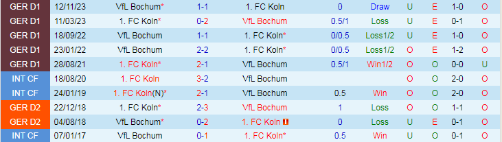 Nhận định FC Koln vs VfL Bochum, 20h30 ngày 6/4 - Ảnh 3