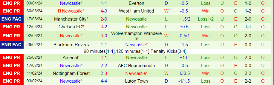 Nhận định Fulham vs Newcastle, 21h00 ngày 6/4 - Ảnh 1