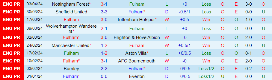 Nhận định Fulham vs Newcastle, 21h00 ngày 6/4 - Ảnh 2