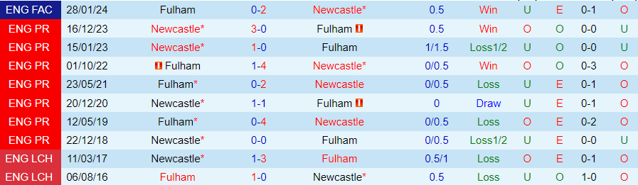 Nhận định Fulham vs Newcastle, 21h00 ngày 6/4 - Ảnh 3