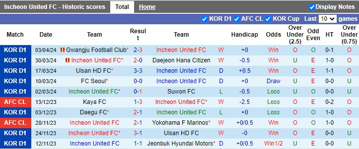 Nhận định Incheon United vs Jeju United, 14h30 ngày 6/4 - Ảnh 1