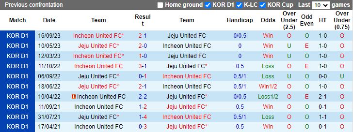 Nhận định Incheon United vs Jeju United, 14h30 ngày 6/4 - Ảnh 3
