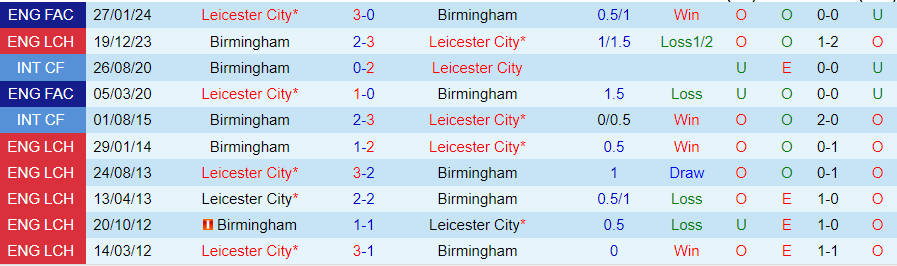 Nhận định Leicester City vs Birmingham, 21h00 ngày 6/4 - Ảnh 3