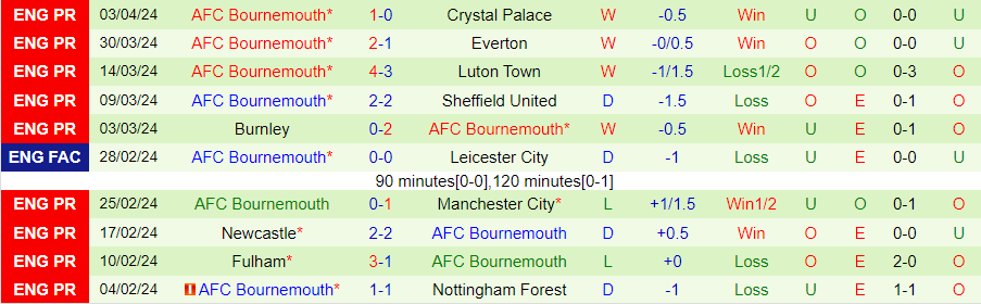 Nhận định Luton Town vs Bournemouth, 21h00 ngày 6/4 - Ảnh 1