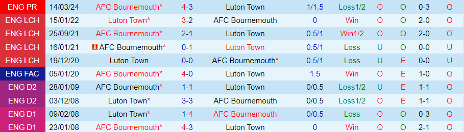 Nhận định Luton Town vs Bournemouth, 21h00 ngày 6/4 - Ảnh 3