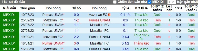 Nhận định Mazatlan FC vs Pumas UNAM, 8h ngày 06/04 - Ảnh 3