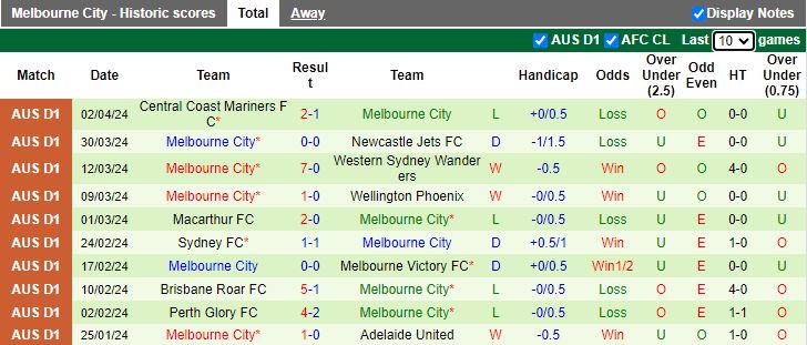 Nhận định Melbourne Victory vs Melbourne City, 15h45 ngày 6/4 - Ảnh 2