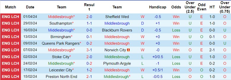 Nhận định Middlesbrough vs Swansea City, 21h00 ngày 6/4 - Ảnh 1