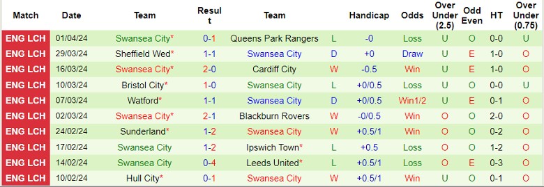 Nhận định Middlesbrough vs Swansea City, 21h00 ngày 6/4 - Ảnh 2