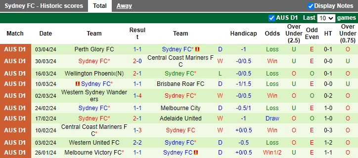 Nhận định Newcastle Jets vs Sydney FC, 12h00 ngày 7/4 - Ảnh 2