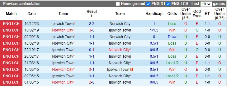 Nhận định Norwich vs Ipswich Town, 18h30 ngày 6/4 - Ảnh 3
