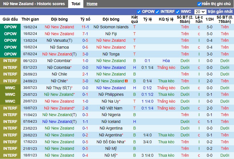 Nhận định Nữ New Zealand vs Nữ Thái Lan, 9h ngày 06/04 - Ảnh 1