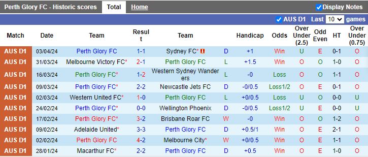 Nhận định Perth Glory vs Adelaide United, 14h00 ngày 7/4 - Ảnh 1