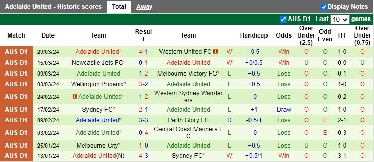 Nhận định Perth Glory vs Adelaide United, 14h00 ngày 7/4 - Ảnh 2