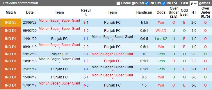 Nhận định Punjab vs Mohun Bagan, 18h30 ngày 6/4 - Ảnh 3