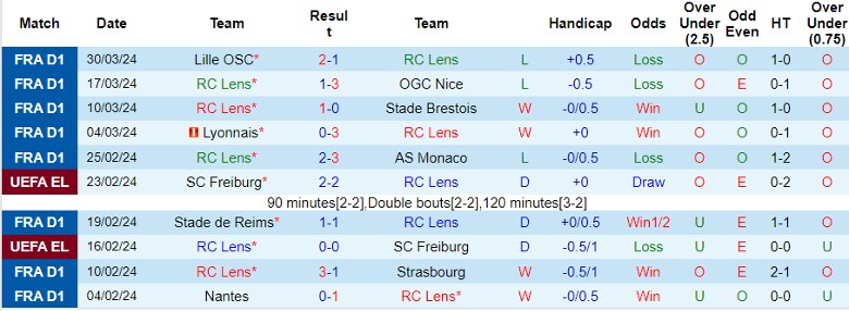 Nhận định RC Lens vs Le Havre, 22h00 ngày 6/4 - Ảnh 1