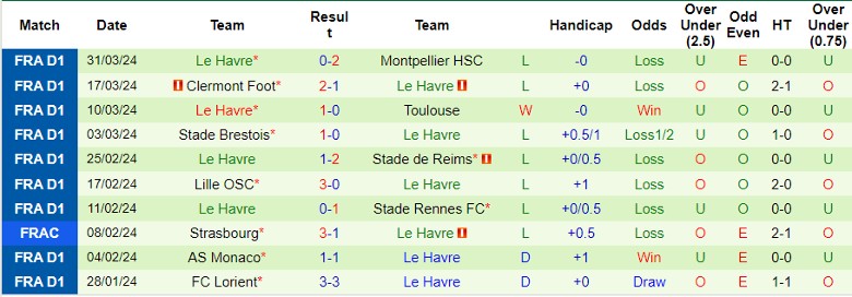 Nhận định RC Lens vs Le Havre, 22h00 ngày 6/4 - Ảnh 2