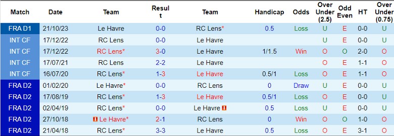 Nhận định RC Lens vs Le Havre, 22h00 ngày 6/4 - Ảnh 3