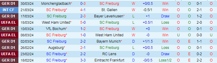 Nhận định SC Freiburg vs RB Leipzig, 20h30 ngày 6/4 - Ảnh 1