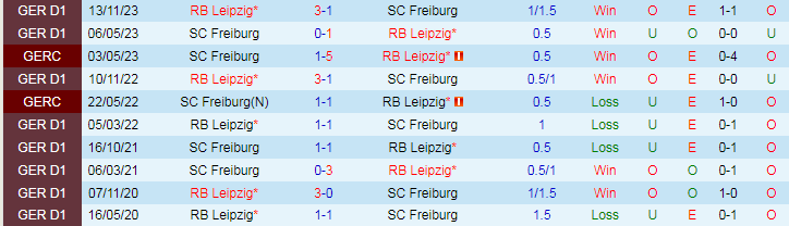 Nhận định SC Freiburg vs RB Leipzig, 20h30 ngày 6/4 - Ảnh 3