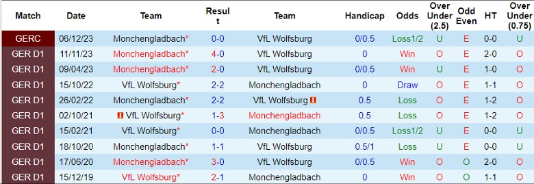 Nhận định VfL Wolfsburg vs Monchengladbach, 22h30 ngày 7/4 - Ảnh 3