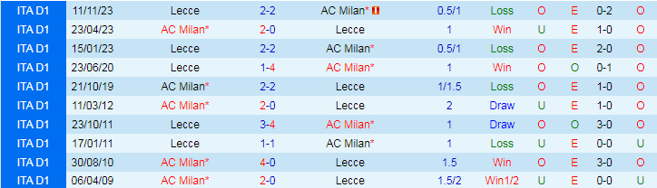  Soi kèo nhà cái AC Milan vs Lecce, lúc 20h00 ngày 6/4 - Ảnh 2