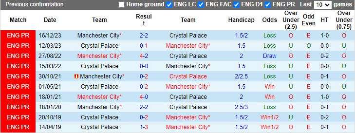 Soi kèo nhà cái Crystal Palace vs Man City, 18h30 ngày 6/4 - Ảnh 2