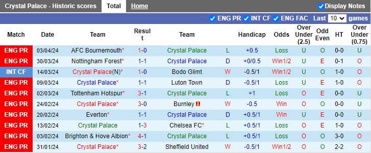 Soi kèo nhà cái Crystal Palace vs Man City, 18h30 ngày 6/4 - Ảnh 3