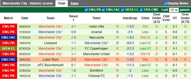 Soi kèo nhà cái Crystal Palace vs Man City, 18h30 ngày 6/4 - Ảnh 4