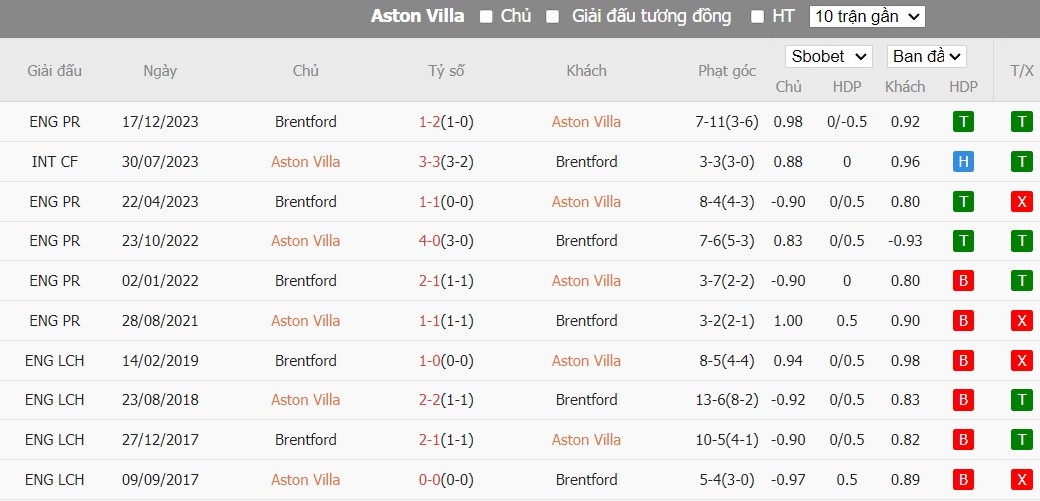 Soi kèo phạt góc Aston Villa vs Brentford, 21h ngày 06/04 - Ảnh 6